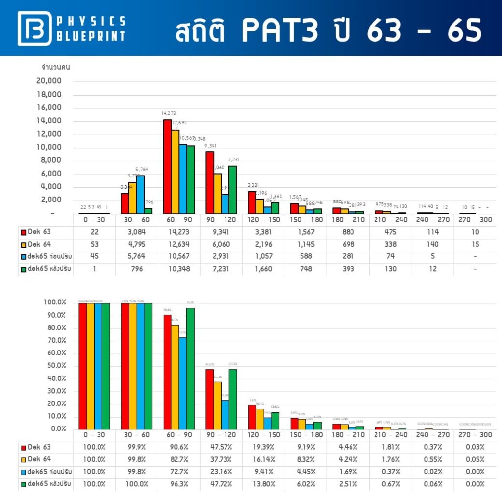 สถิติคะแนน PAT3 ปี 63-65