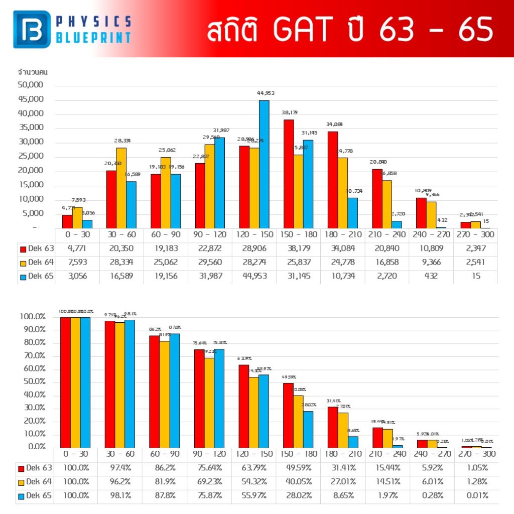 สถิติคะแนน GAT ปี 63-65