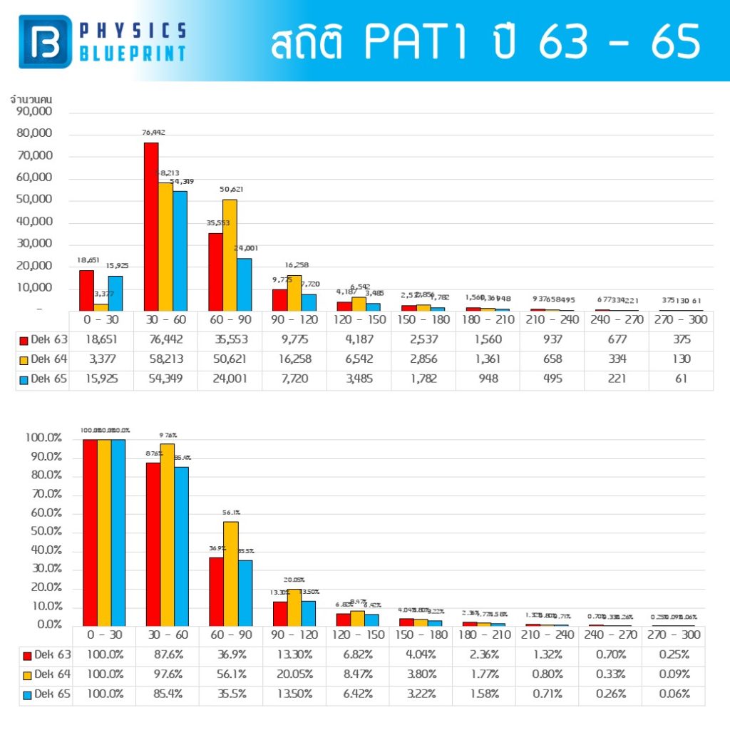 สถิติคะแนน PAT1 ปี 63-65