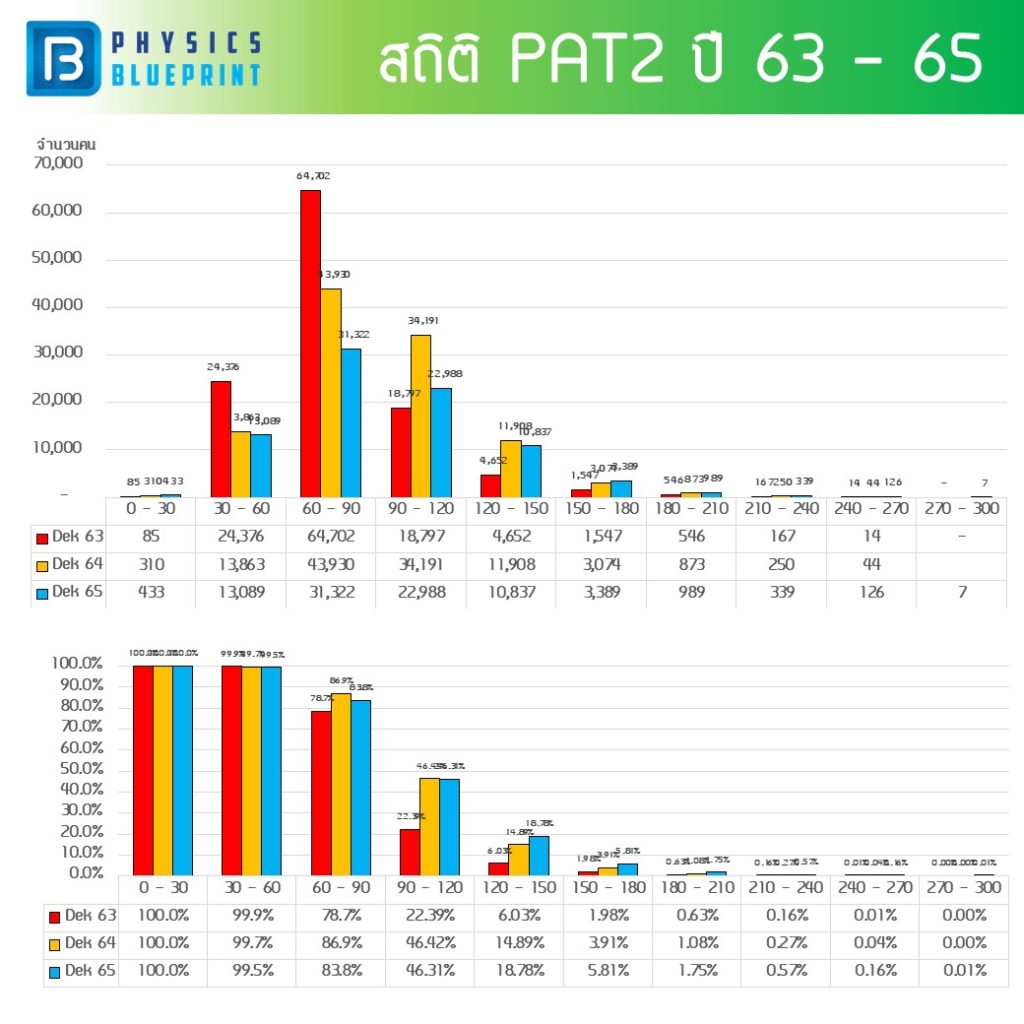 สถิติคะแนน PAT2 ปี 63-65