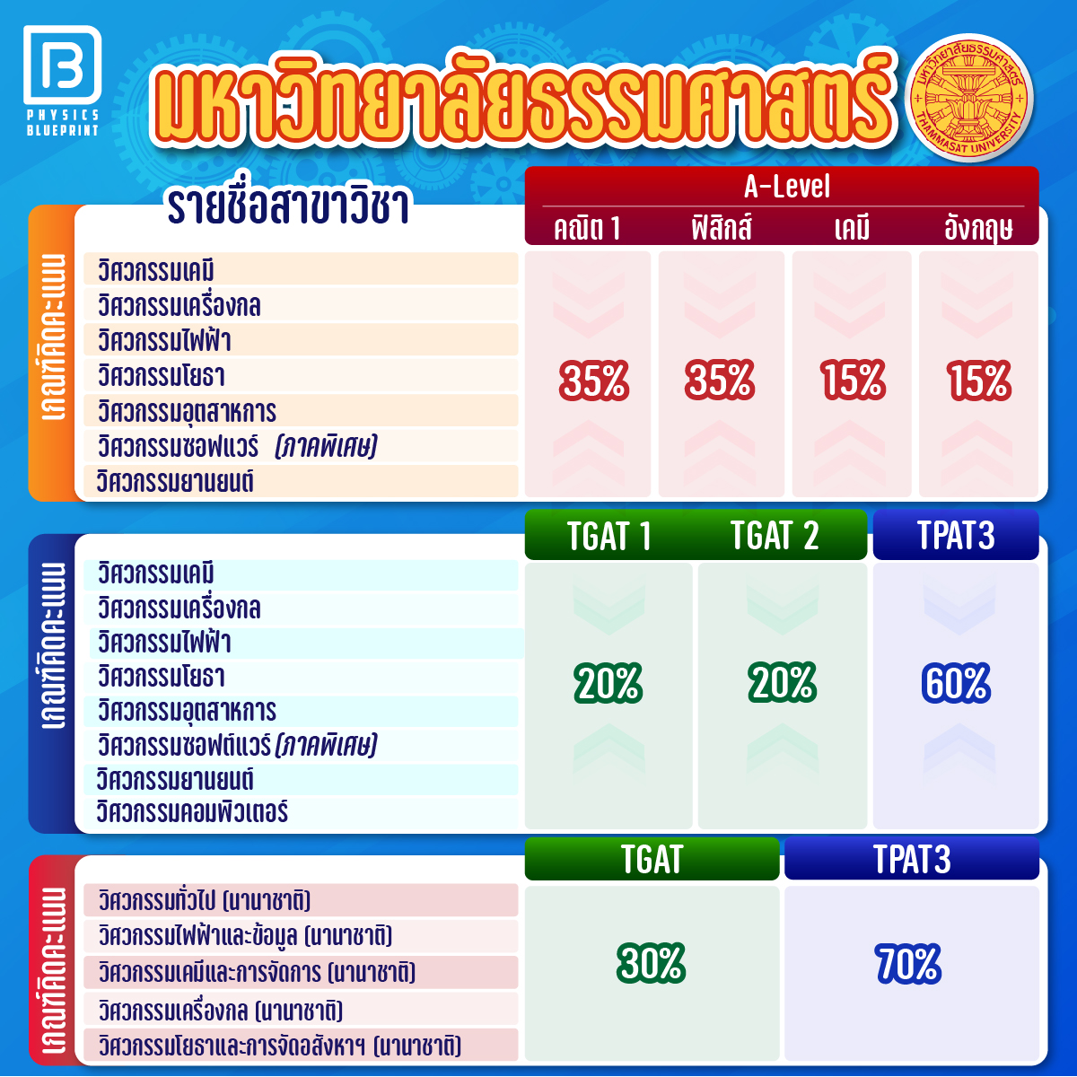 สอบเข้าวิศวะ17-03