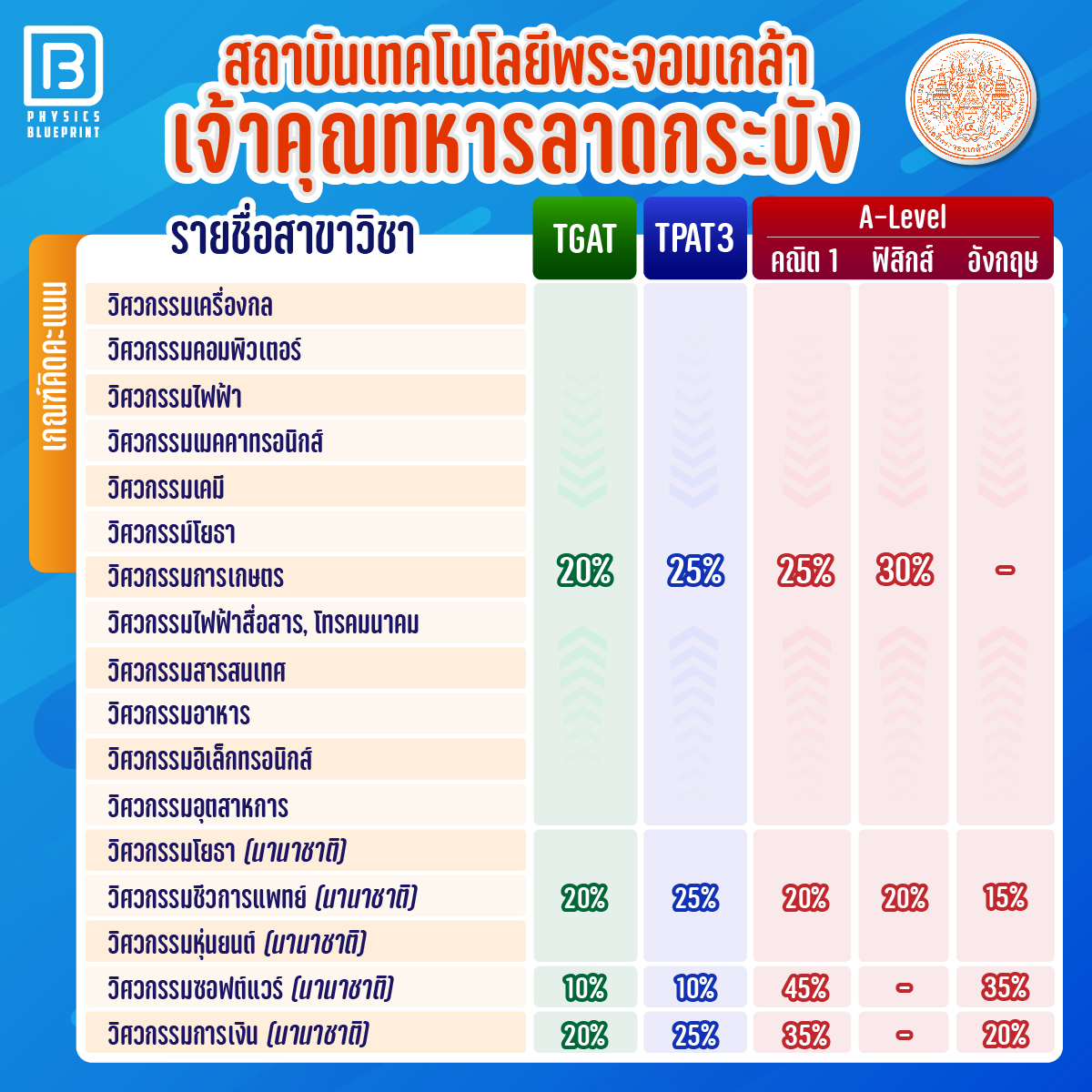 สอบเข้าวิศวะ17-08