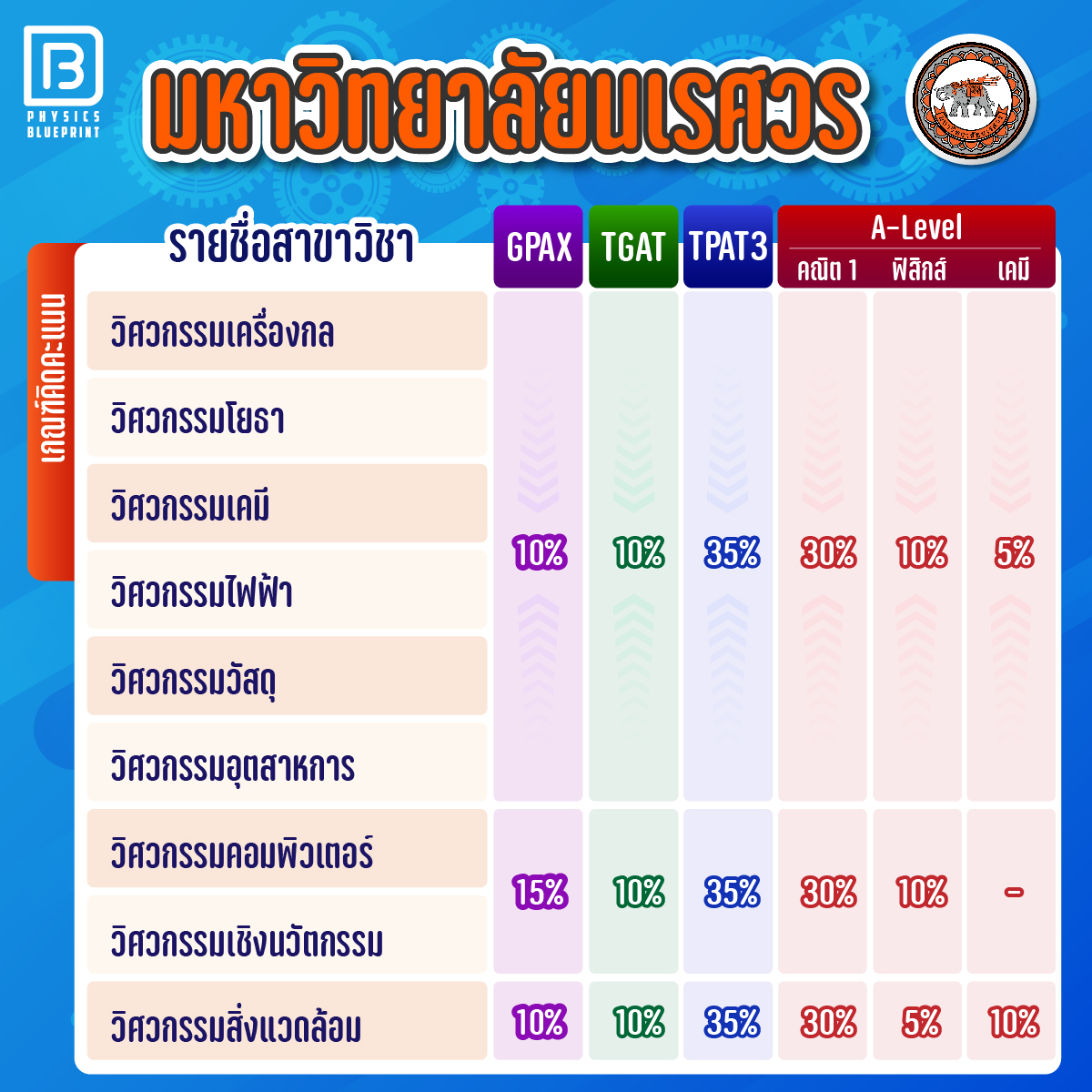 สอบเข้าวิศวะ17-12