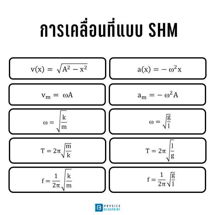สรุปสูตรฟิสิกส์ การเคลื่อนที่แบบ SHM