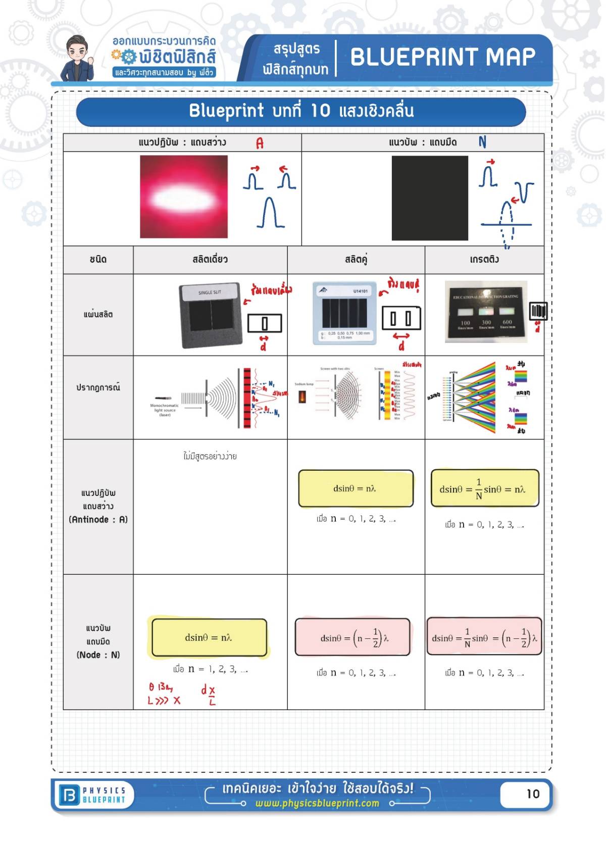 สรุปสูตรฟิสิกส์ บทที่ 10 แสงเชิงคลื่น