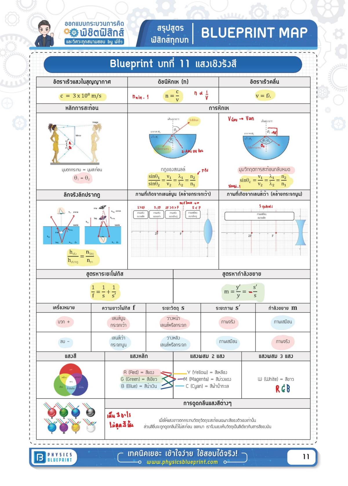 สรุปสูตรฟิสิกส์ บทที่ 11 แสงเชิงรังสี