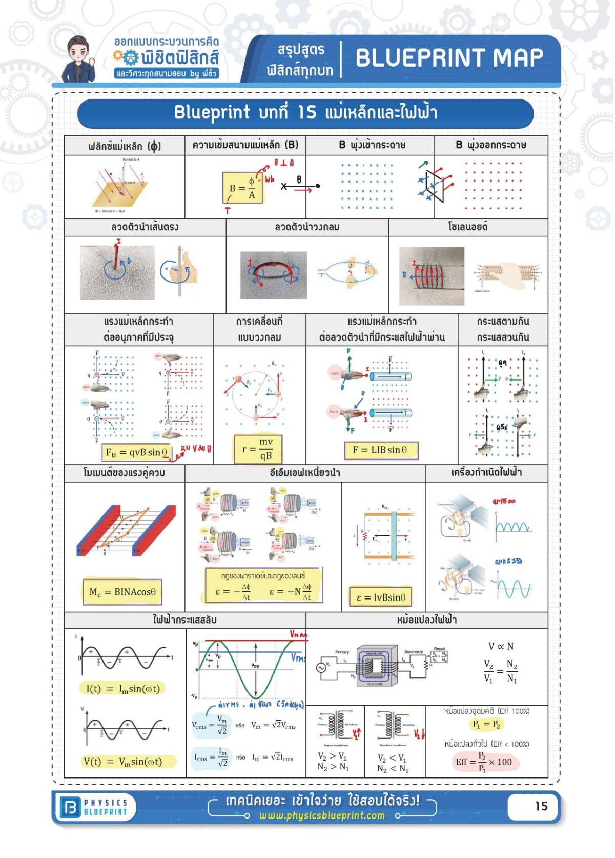 สรุปสูตรฟิสิกส์ บทที่ 15 แม่เหล็กและไฟฟ้า