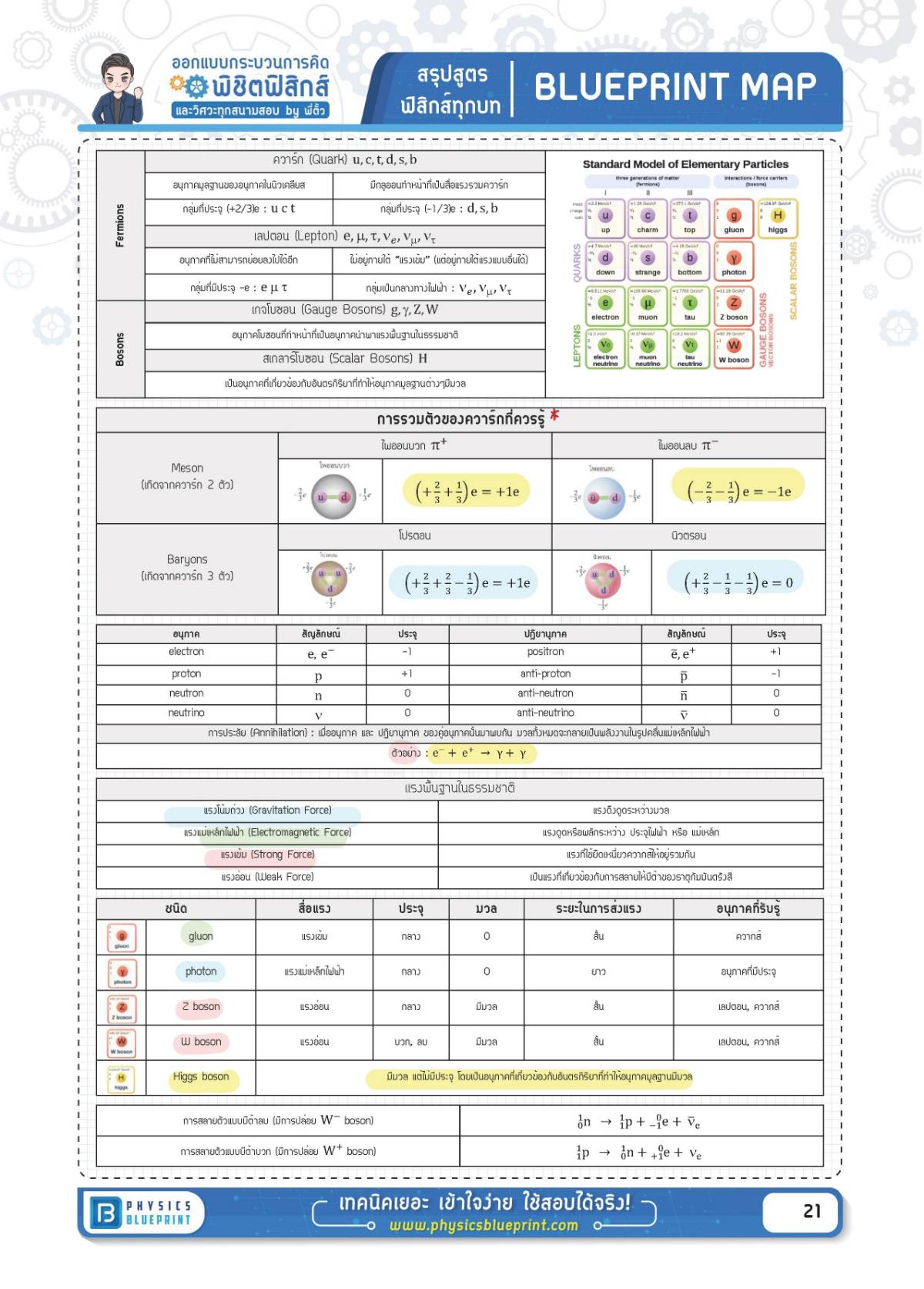 สรุปสูตรฟิสิกส์ บทที่ 20 : ฟิสิกส์นิวเคลียร์และฟิสิกส์อนุภาค