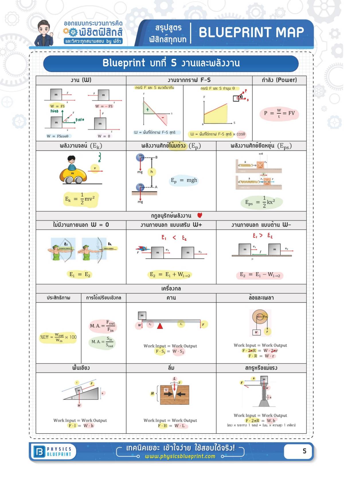 สรุปสูตรฟิสิกส์ บทที่ 5 งานและพลังงาน