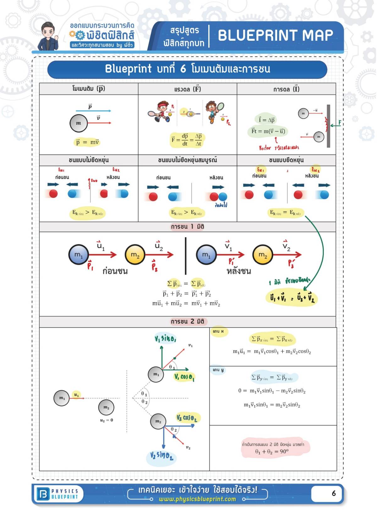 สรุปสูตรฟิสิกส์ บทที่ 6 โมเมนตัมและการชน