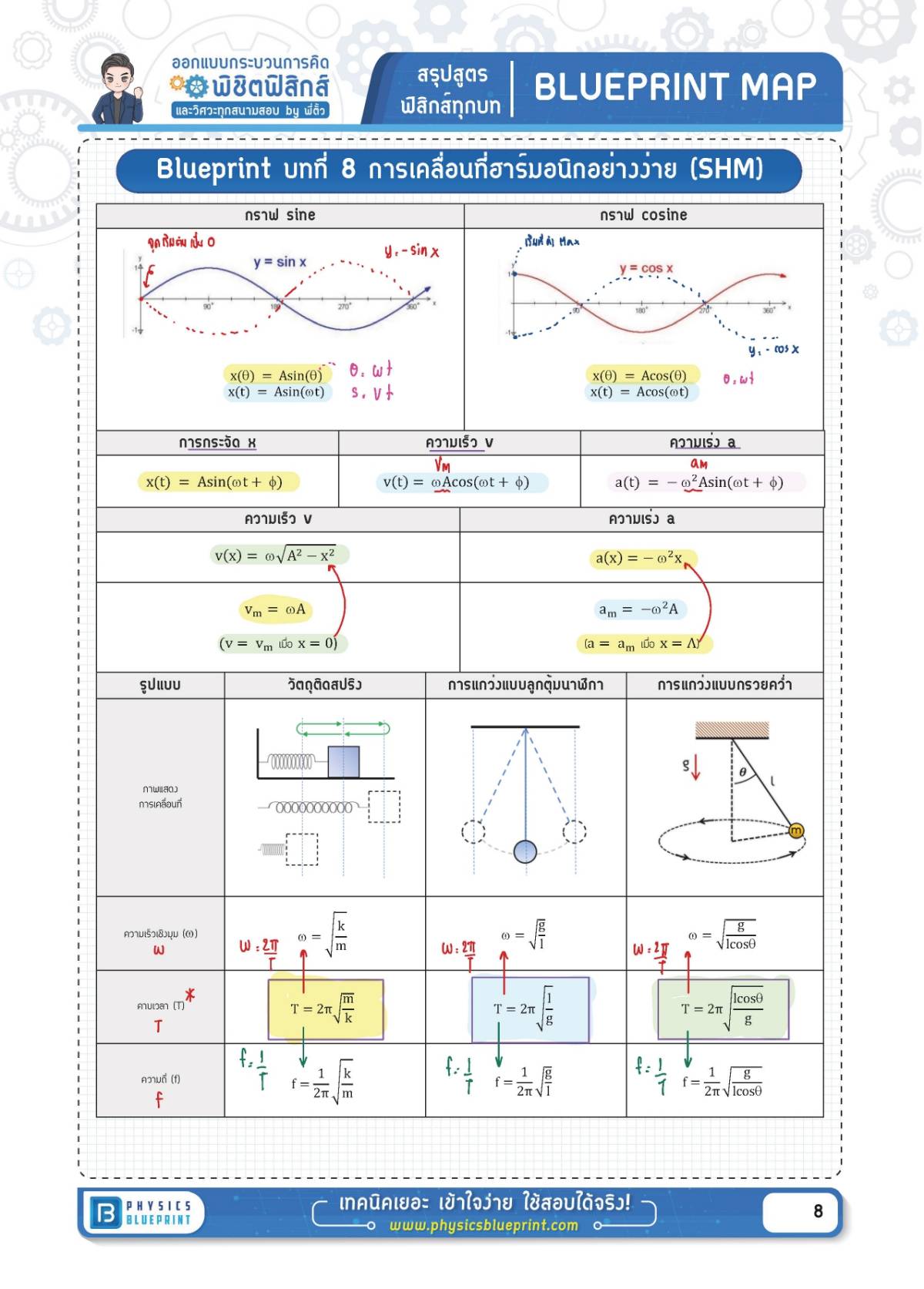 สรุปสูตรฟิสิกส์ บทที่ 8 การเคลื่อนที่แบบฮาร์มอนิกอย่างง่าย (SHM)