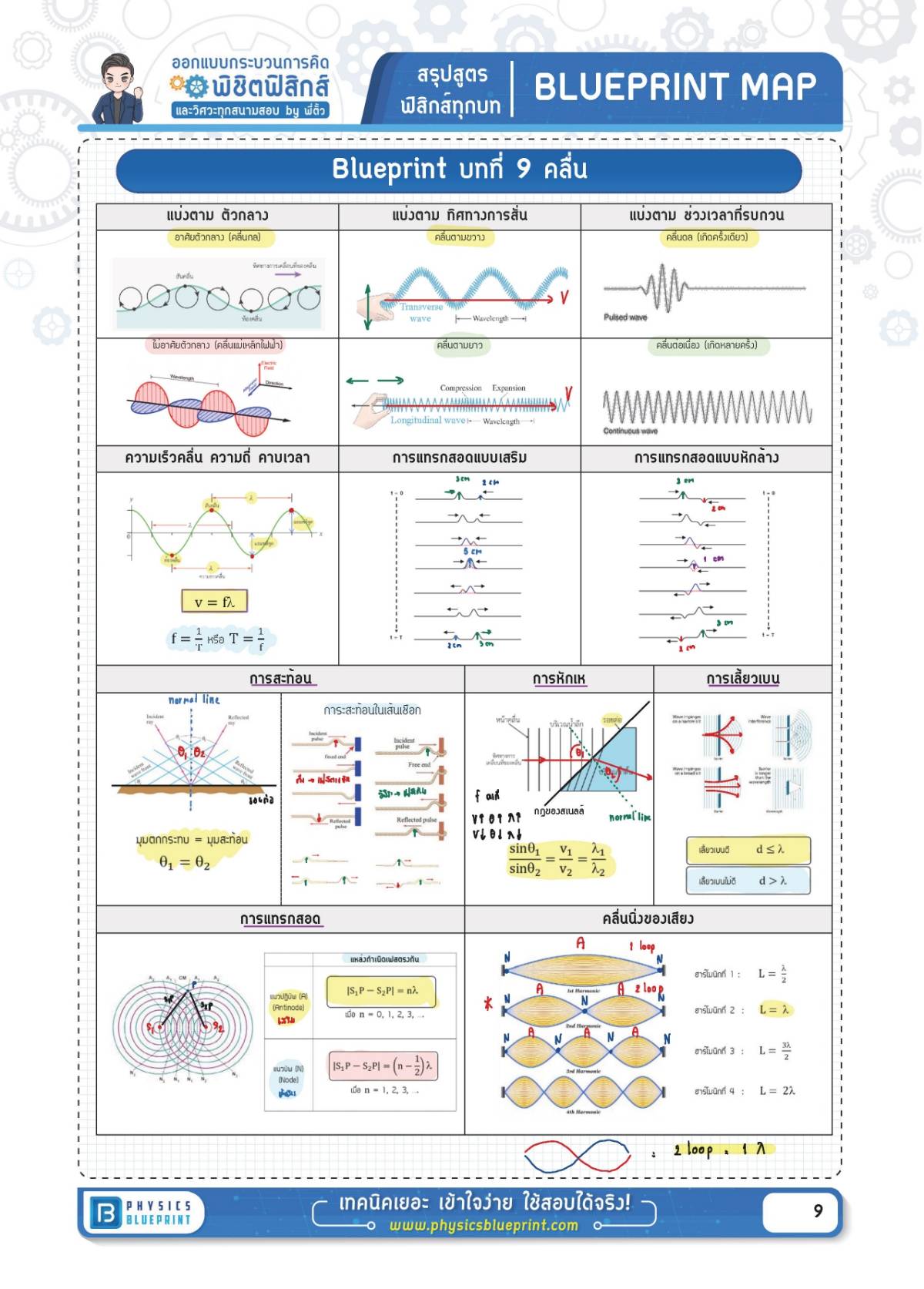 สรุปสูตรฟิสิกส์ บทที่ 9 คลื่น