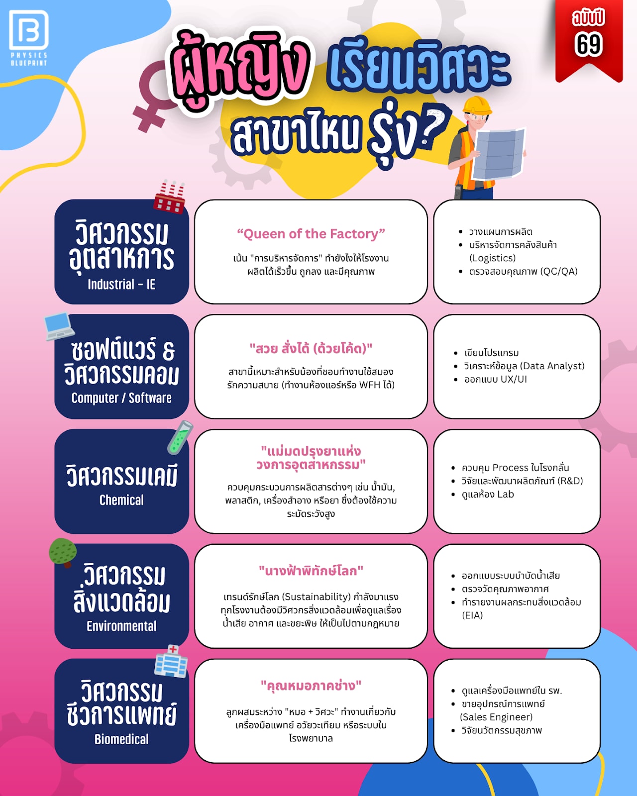 ผู้หญิงเรียนวิศวะ สาขาไหนดี