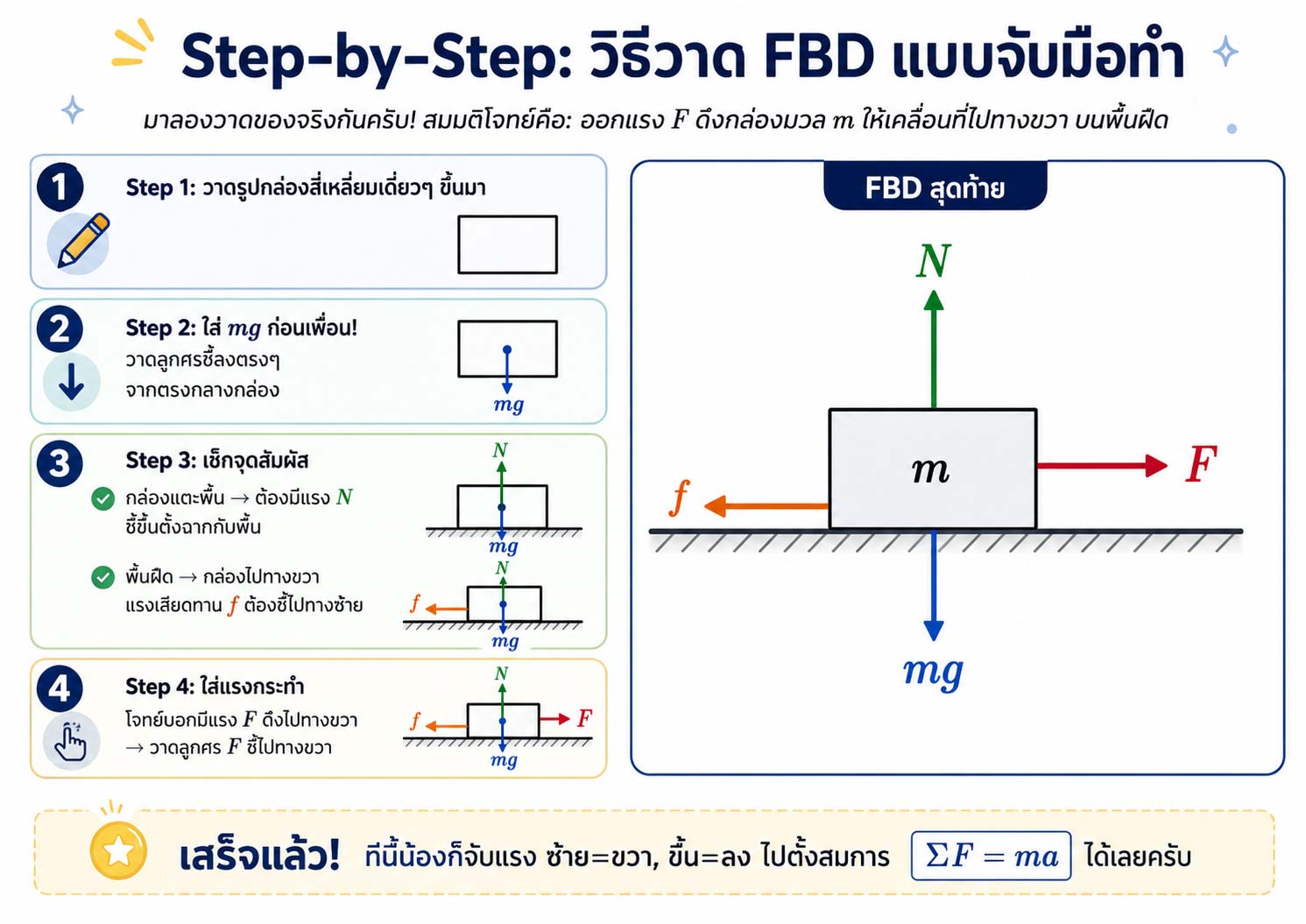 วิธีวาด FBD
